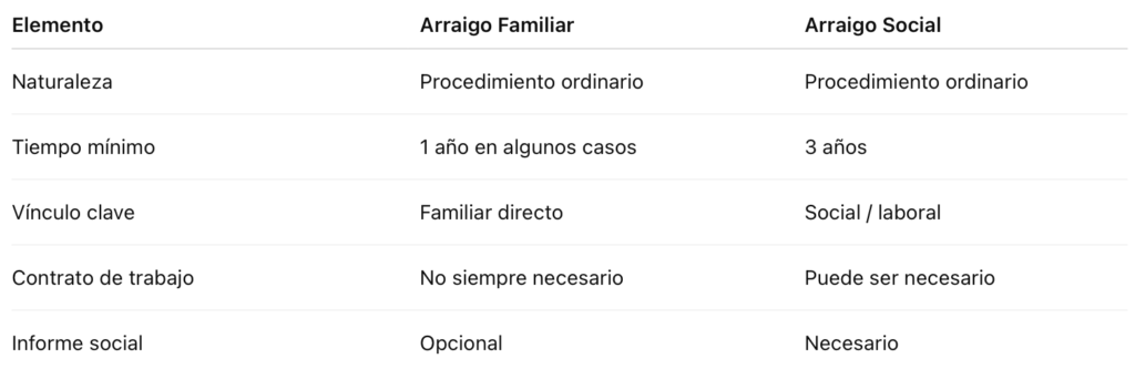 Arraigo Familiar Vs Arraigo Social E1771872817694 1024x333