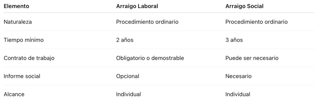 Arraigo Laboral Vs Arraigo Social E1771872915546 1024x326