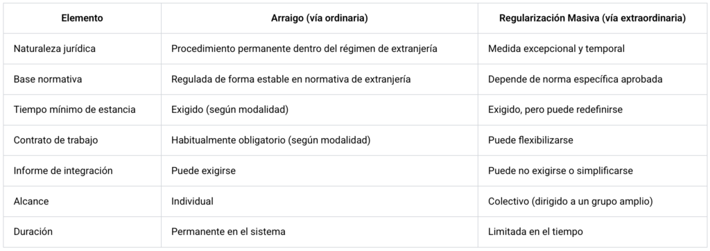 Arraigo Vs Regularizacion Masiva 1024x362