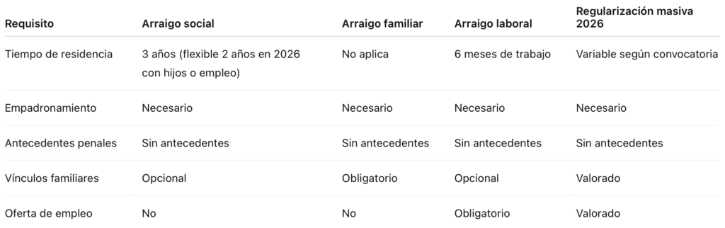 Requisitos Generales Para Regularizarse En Espana Sin Papeles 1024x322